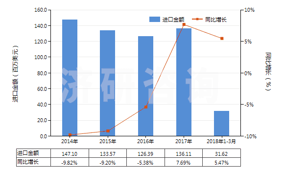 2014-2018年3月中國其他硫化橡膠制的傳動帶及帶料(HS40103900)進(jìn)口總額及增速統(tǒng)計